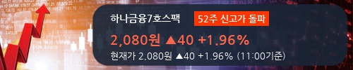 [하나금융7호스팩] 52주 신고가 경신, 이 시간 비교적 거래 활발. 전일 74% 수준