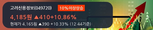 [고려신용정보] 10% 이상 상승, 전일보다 거래량 증가. 46.2만주 거래중