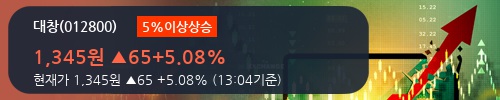 [대창] 5% 이상 상승, 외국인 3일 연속 순매수(58.2만주)