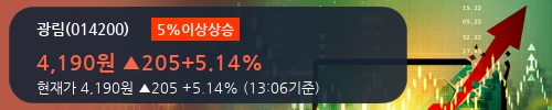 [광림] 5% 이상 상승, 거래 위축, 전일보다 거래량 감소 예상. 40% 수준