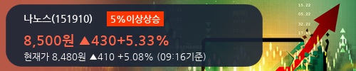 [나노스] 5% 이상 상승, 전형적인 상승세, 단기·중기 이평선 정배열