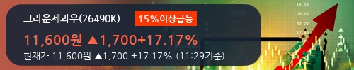 [크라운제과우] 15% 이상 상승, 외국인 3일 연속 순매수(3,962주)