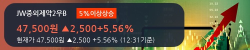 [JW중외제약2우B] 5% 이상 상승, 키움증권, 대신증권 등 매수 창구 상위에 랭킹