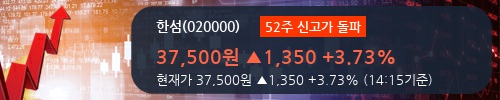 [한섬] 52주 신고가 경신, 2018.1Q, 매출액 3,305억(+35.2%), 영업이익 291억(+5.7%)