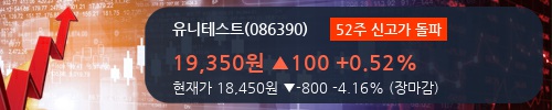 [유니테스트] 52주 신고가 경신, 2018.1Q, 매출액 803억(+61.3%), 영업이익 268억(+129.1%)