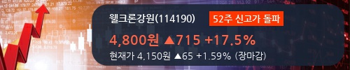 [웰크론강원] 52주 신고가 경신, 2018.1Q, 매출액 246억(+133.2%), 영업이익 -7억(적자전환)