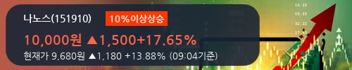 [한경로보뉴스]'나노스' 10% 이상 상승, 전일 외국인 대량 순매수