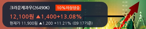 [한경로보뉴스]'크라운제과우' 10% 이상 상승, 외국인 4일 연속 순매수(8,503주)