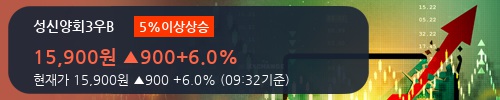 [한경로보뉴스]'성신양회3우B' 5% 이상 상승, 키움증권, 유안타 등 매수 창구 상위에 랭킹