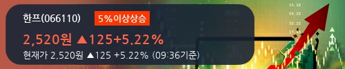 [한경로보뉴스]'한프' 5% 이상 상승, 전일 외국인 대량 순매수