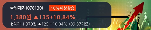 [한경로보뉴스]'국일제지' 10% 이상 상승, 2018.1Q, 매출액 105억(-3.8%), 영업이익 2억(흑자전환)