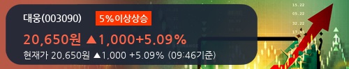 [한경로보뉴스]'대웅' 5% 이상 상승, 최근 3일간 외국인 대량 순매수