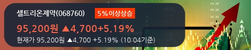 [한경로보뉴스]'셀트리온제약' 5% 이상 상승, 외국계 증권사 창구의 거래비중 6% 수준