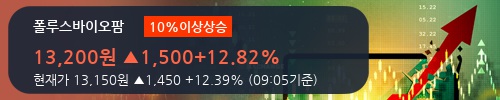 [한경로보뉴스]'폴루스바이오팜' 10% 이상 상승, 이 시간 비교적 거래 활발, 현재 거래량 13.5만주