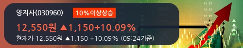 [한경로보뉴스] '양지사' 10% 이상 상승, 개장 직후 거래 활발  48.7만주 거래중