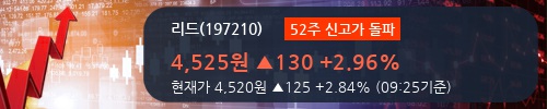 [한경로보뉴스] '리드' 52주 신고가 경신, 2018.1Q, 매출액 85억(-66.9%), 영업이익 8억(-77.2%)