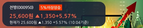 [한경로보뉴스] '전방' 5% 이상 상승, 이 시간 비교적 거래 활발. 2,925주 거래중