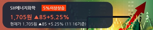 [한경로보뉴스] 'SH에너지화학' 5% 이상 상승, 오전에 전일 거래량 돌파. 307.1만주 거래중