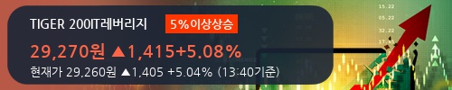 [한경로보뉴스] 'TIGER 200IT레버리지' 5% 이상 상승, 전일 보다 거래량 급증, 거래 폭발. 15.0만주 거래중