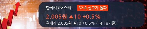 [한경로보뉴스] '한국제7호스팩' 52주 신고가 경신, 주가 5일 이평선 상회, 단기·중기 이평선 역배열