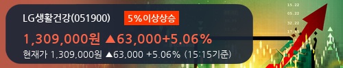 [한경로보뉴스] 'LG생활건강' 5% 이상 상승, 외국계 증권사 창구의 거래비중 27% 수준