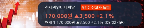 [한경로보뉴스] '신세계인터내셔날' 52주 신고가 경신, 외국인 5일 연속 순매수(2.5만주)