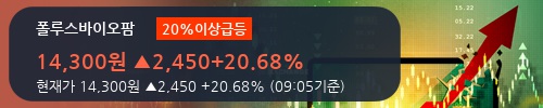 [한경로보뉴스] '폴루스바이오팜' 20% 이상 상승, 키움증권, 미래에셋 등 매수 창구 상위에 랭킹