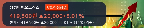 [한경로보뉴스] '삼성바이오로직스' 5% 이상 상승, 전일보다 거래량 증가. 전일 117% 수준