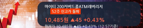 [한경로보뉴스] '마이티 200커버드콜ATM레버리지' 52주 신고가 경신, 미래에셋, 대신증권 등 매수 창구 상위에 랭킹