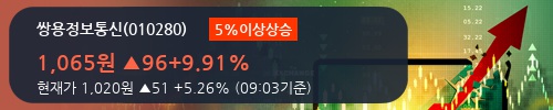 [한경로보뉴스] '쌍용정보통신' 5% 이상 상승, 기관 10일 연속 순매수(464주)