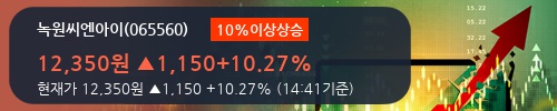 [한경로보뉴스] '녹원씨엔아이' 10% 이상 상승, 2018.1Q, 매출액 142억(+1261.5%), 영업이익 35억(흑자전환)