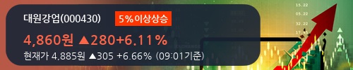 [한경로보뉴스] '대원강업' 5% 이상 상승, 2018.1Q, 매출액 2,379억(-8.4%), 영업이익 91억(-39.4%)