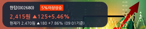 [한경로보뉴스] '한탑' 5% 이상 상승, 전일 외국인 대량 순매수