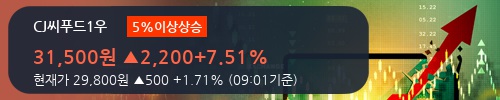 [한경로보뉴스] 'CJ씨푸드1우' 5% 이상 상승, 외국인 3일 연속 순매수(1,293주)