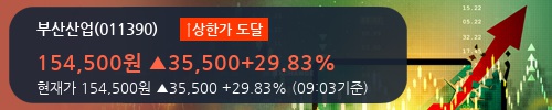 [한경로보뉴스] '부산산업' 상한가↑ 도달, 2018.1Q, 매출액 262억(-4.2%), 영업이익 12억(-18.9%)