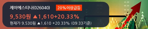 [한경로보뉴스] '제이에스티나' 20% 이상 상승, 외국계 증권사 창구의 거래비중 10% 수준