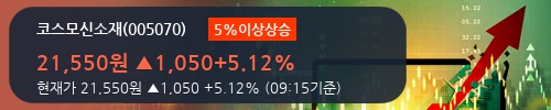 [한경로보뉴스] '코스모신소재' 5% 이상 상승, 전일 기관 대량 순매수