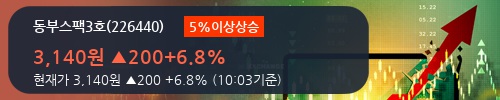 [한경로보뉴스] '동부스팩3호' 5% 이상 상승, 거래량 큰 변동 없음. 45.0만주 거래중