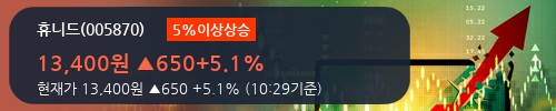 [한경로보뉴스] '휴니드' 5% 이상 상승, 외국계 증권사 창구의 거래비중 15% 수준