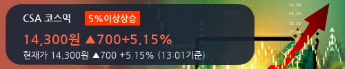 [한경로보뉴스] 'CSA 코스믹' 5% 이상 상승, 2018.1Q, 매출액 153억(+146.2%), 영업이익 6억(흑자전환)