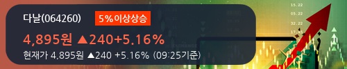 [한경로보뉴스] '다날' 5% 이상 상승, 2018.1Q, 매출액 507억(+29.9%), 영업이익 30억(+6.0%)