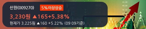 [한경로보뉴스] '신원' 5% 이상 상승, 주가 상승세, 단기 이평선 역배열 구간