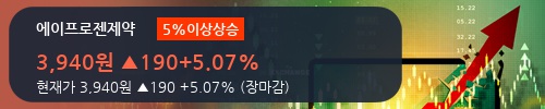 [한경로보뉴스] '에이프로젠제약' 5% 이상 상승, 기관 3일 연속 순매수(7,051주)