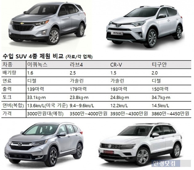 쉐보레 이쿼녹스 판매 '임박'…수입 SUV 3종과 비교해보니