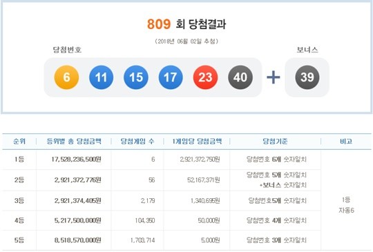 809회 로또 1등 당첨번호 '6·11·15·17·23·40'