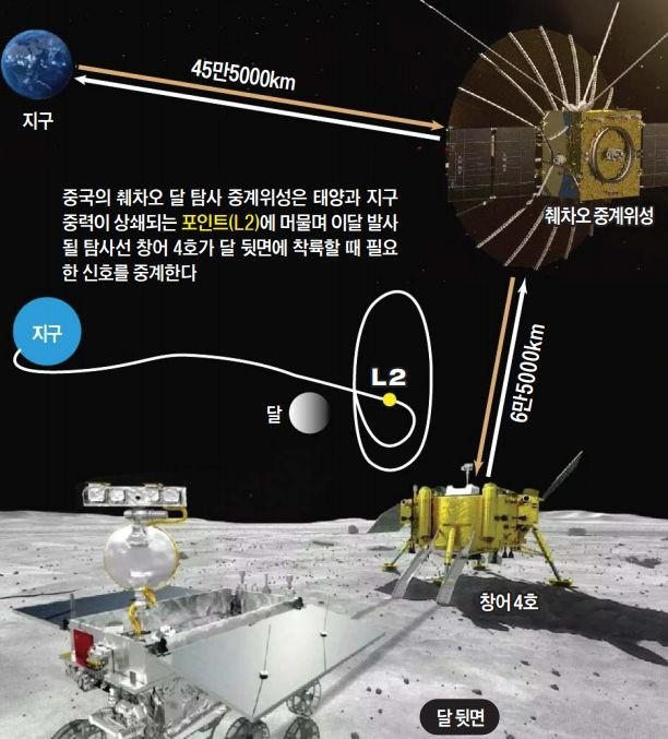 중국의 달 뒷면 탐사선은 중계위성을 통해 지구와 교신