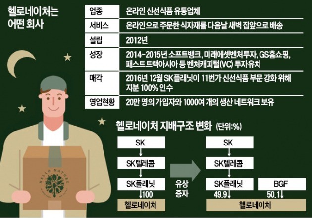 [단독] 통신·편의점 1위社 '새벽배송 동맹'