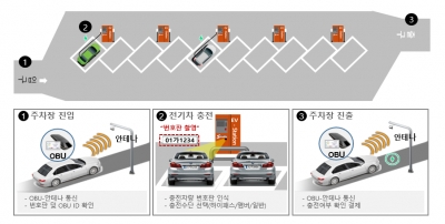 에스트래픽, 전국 이마트에 전기차 충전인프라 구축