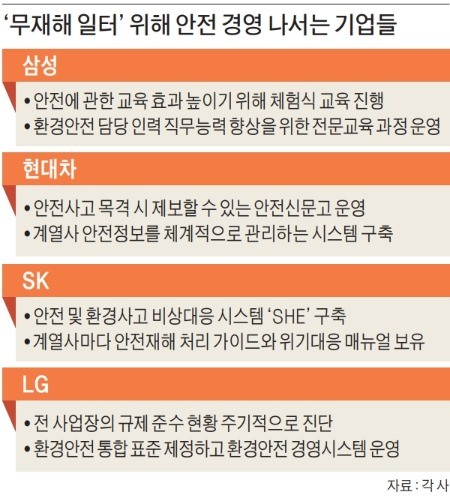 스마트 안전경영 시스템 구축… '무재해 일터' 힘 쏟는 기업들