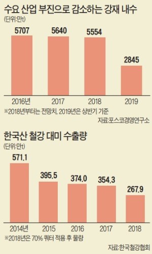 [산업 Index] 위기의 철강… 내수 줄고, 수출 장벽은 높아지고